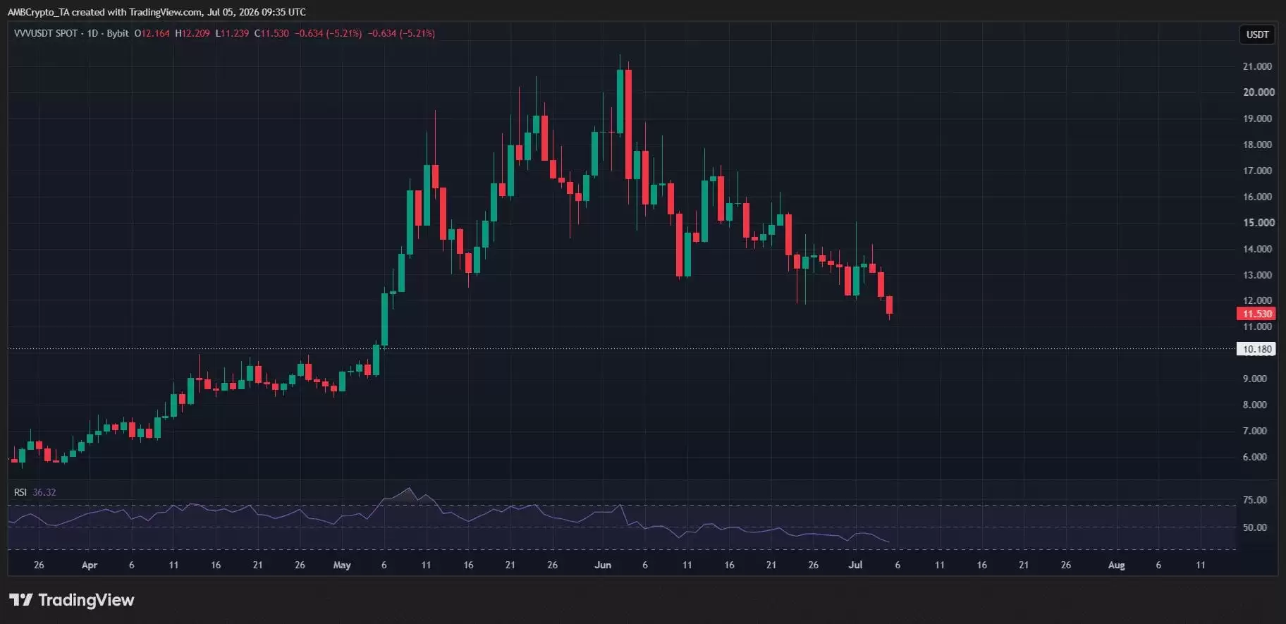 Venice Token [VVV] 跌破关键支撑位_图2