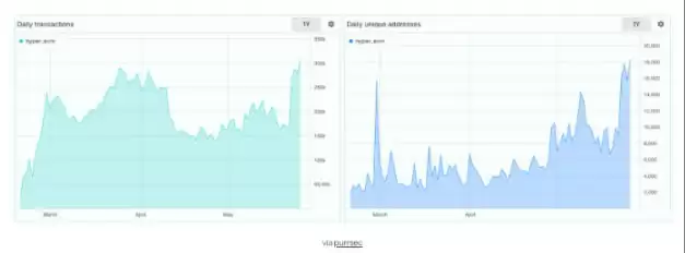 HYPE价格又创新高 Hyperliquid表示生态全景速览