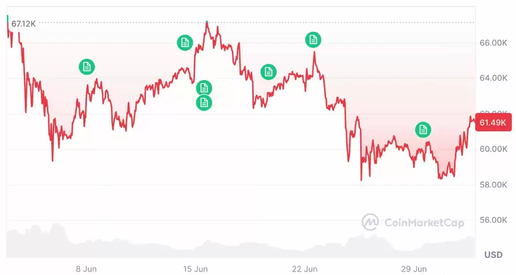 市场走势分析:比特币（BTC）会达到6.5万美元吗？Sharplink买入1600万美元ETH