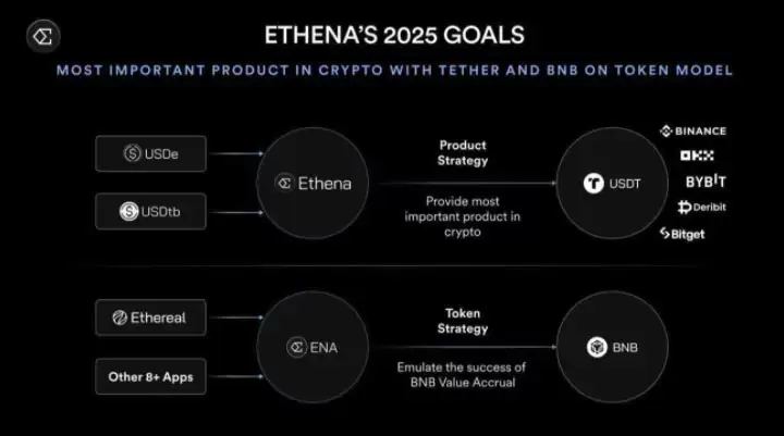 Ethena 的稳定币:驱动一切的流动性引擎
