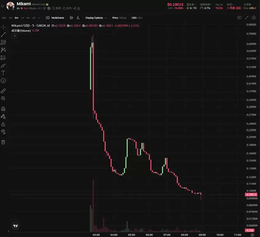 三上悠亚$Mikami币上线暴跌85%,粉丝学费交得值吗？