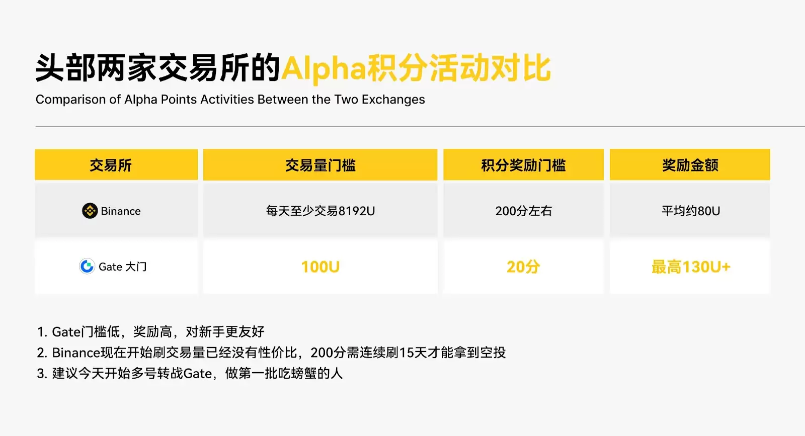 空投激励之Gate躺赢VS 币安门槛:8192U到100U的降维打击,谁在真正让利散户
