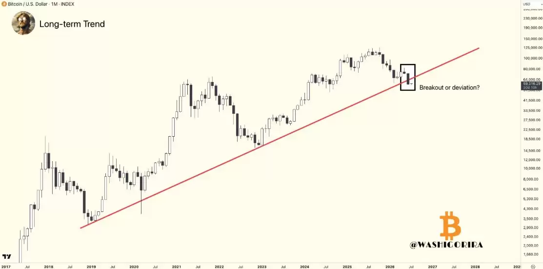 比特币（BTC）价格回落至6万美元,美元强势拒绝周线高点