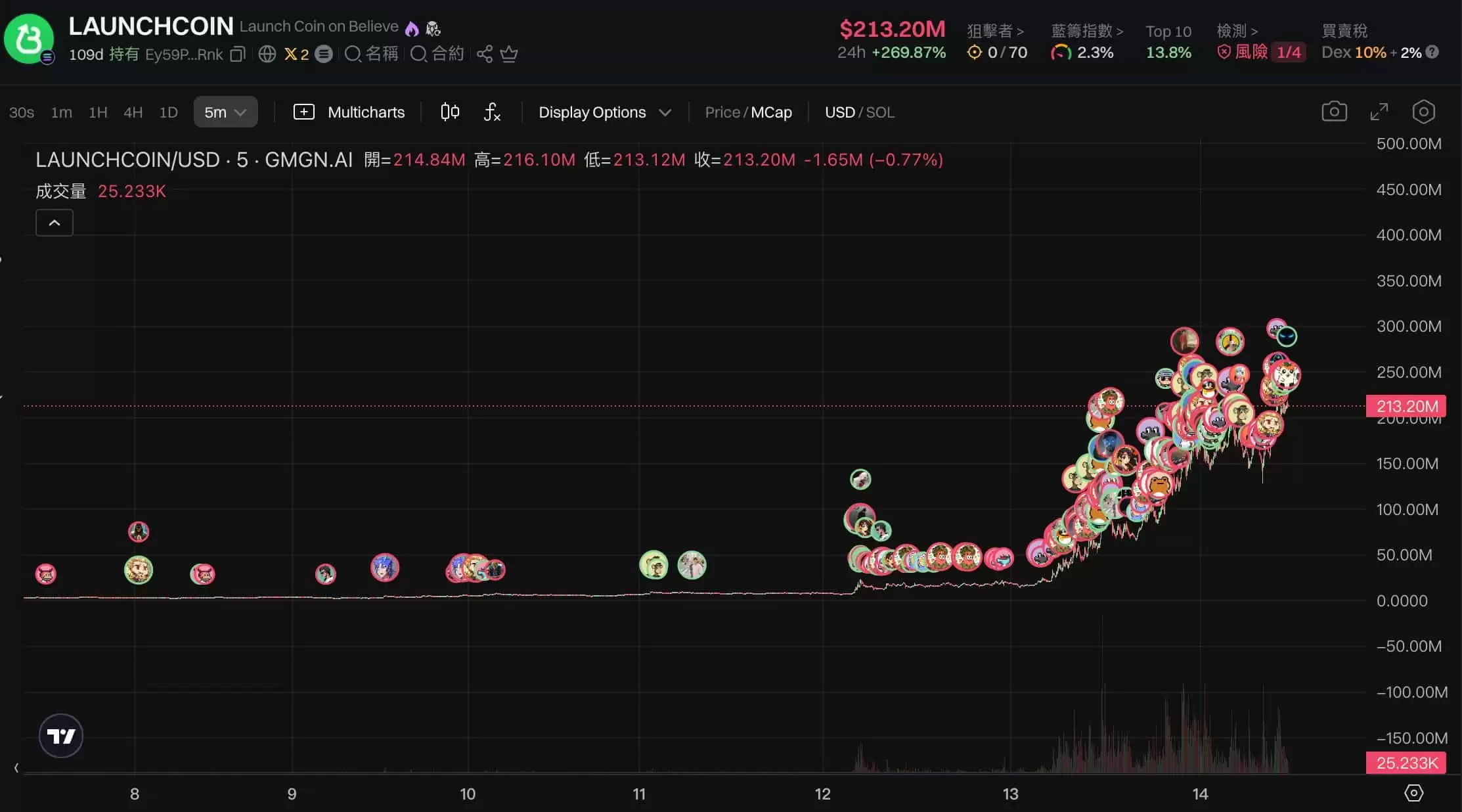LaunchCoin一天20倍,Believe如何在归零后造出2亿美元金狗？