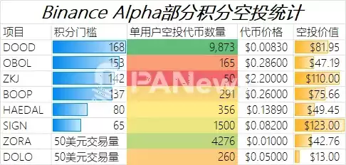 币安Alpha积分