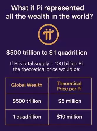 如果Pi代表世界财富,那一枚Pi究竟值多少?