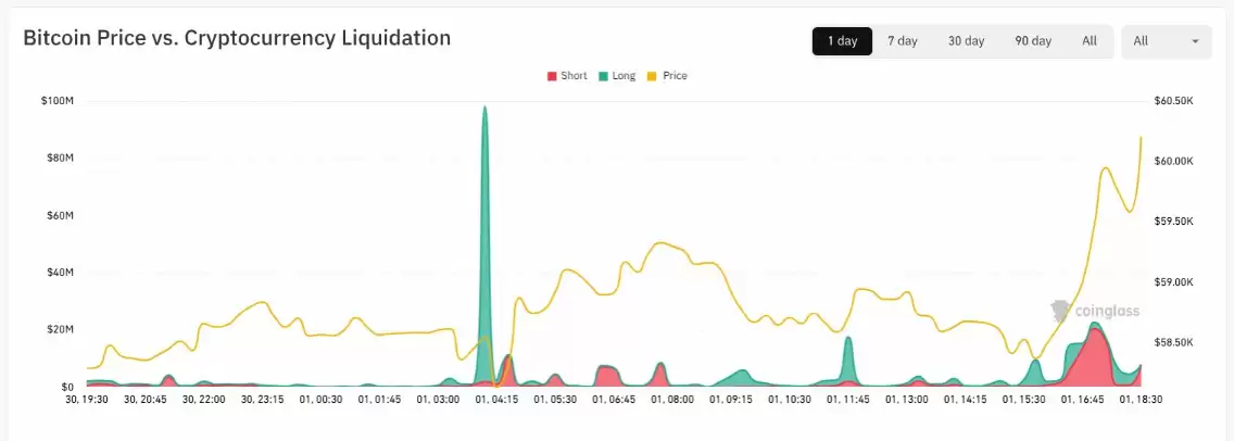 比特币（BTC）价格回落至6万美元,美元强势拒绝周线高点