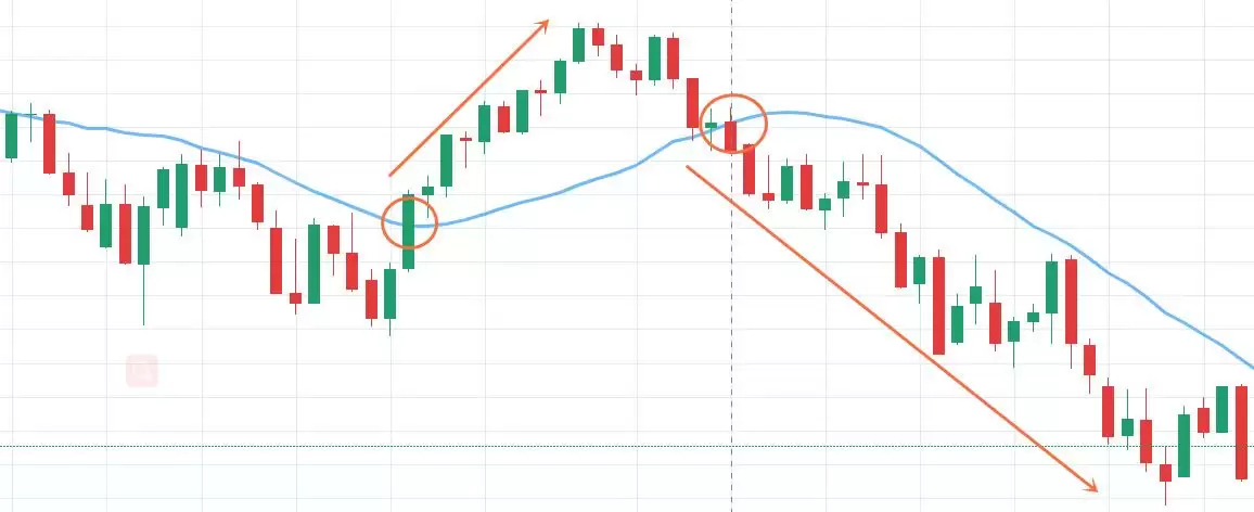 简单移动平均线（SMA）是什么？新手一文学会均线交易与买卖信号判断