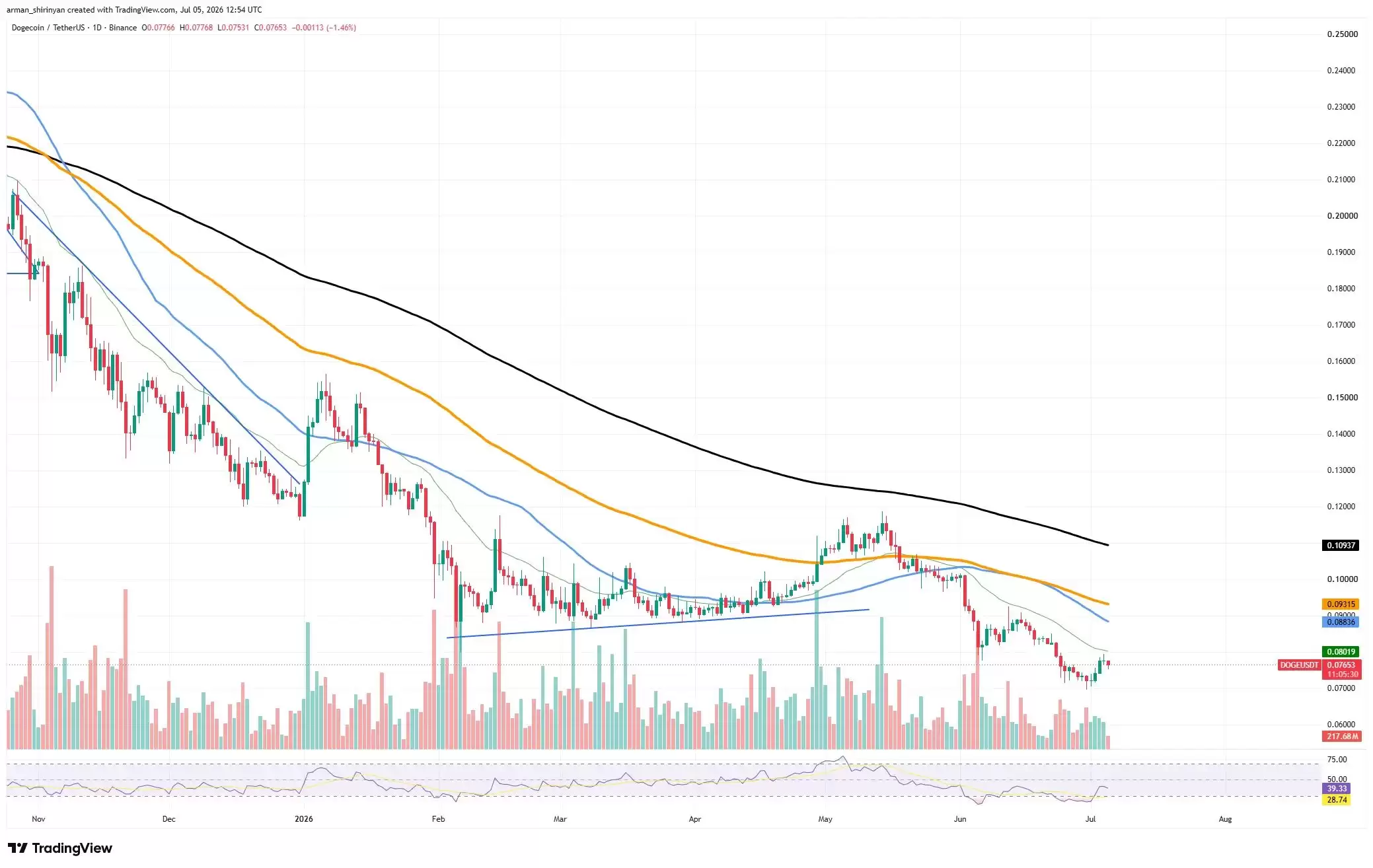 主流加密币分化行情:BTC、XRP修复遇阻,SHIB多重均线压制反弹难持续