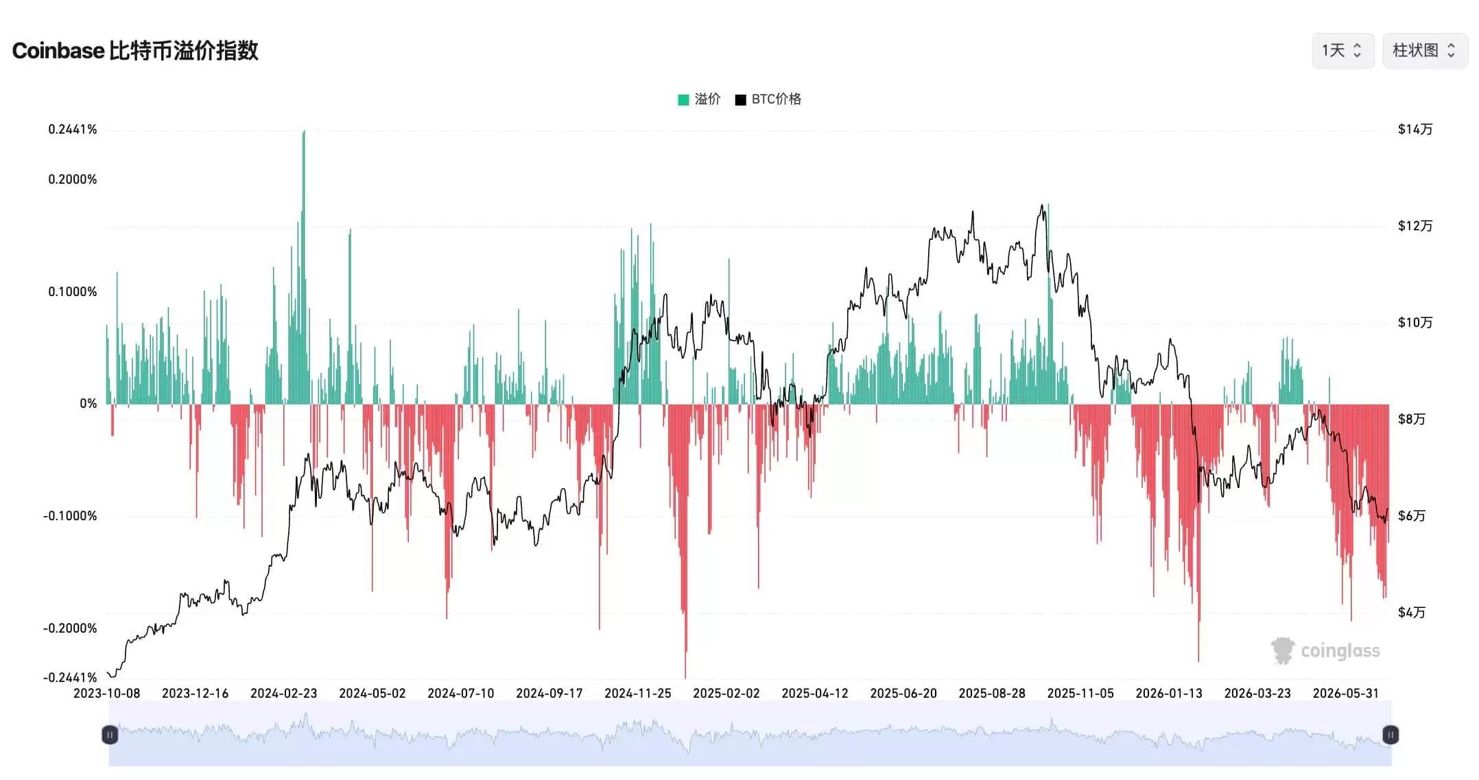 Coinbase 比特币溢价指数一览