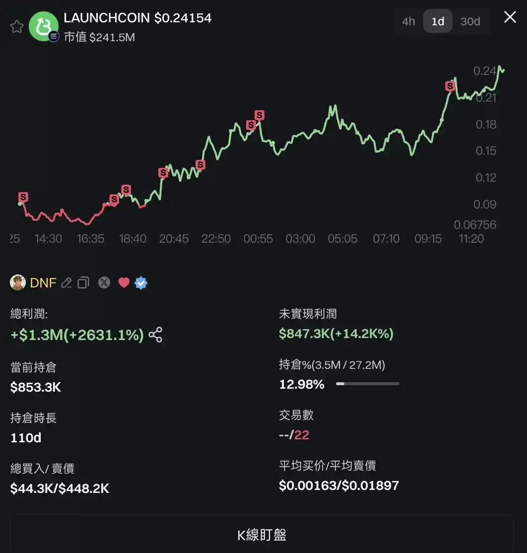 LaunchCoin一天20倍,Believe如何在归零后造出2亿美元金狗？
