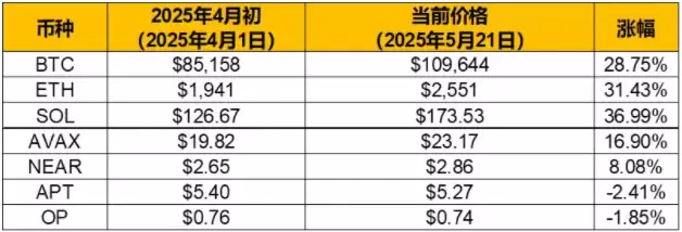 牛市来了所有山寨币还能涨起来吗