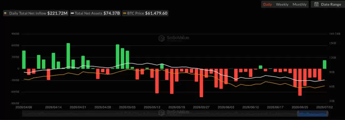 比特币（BTC）和以太币（ETH）持续缓解反弹,极端恐惧与ETF买卖的重燃