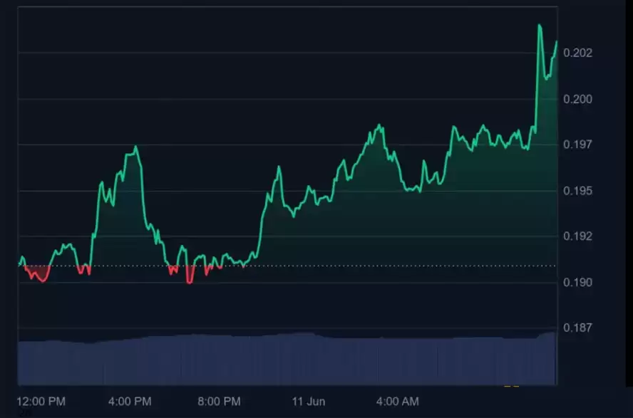 马斯克终于说实话后悔了 狗狗币上涨6%