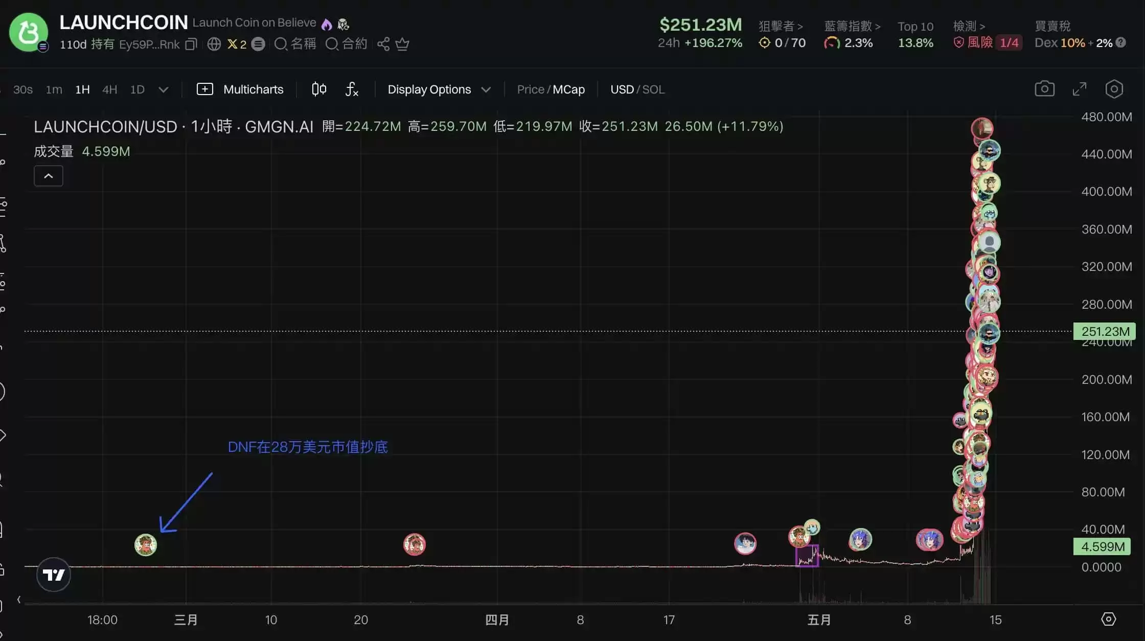 LaunchCoin一天20倍,Believe如何在归零后造出2亿美元金狗？