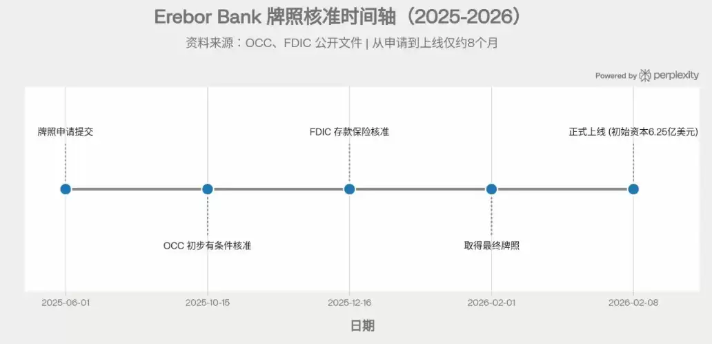 估值80亿美元!加密银&行Erebor半年暴涨200% 凭什么？