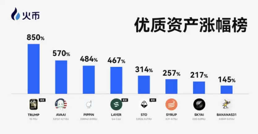 火币HTX交易所发布2026年上半年成绩单:稳居全球头部交易所行列