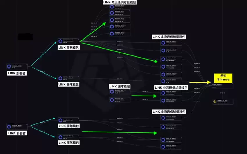 LINK项目方频繁转币到币安,80%出现暴涨行情!明牌还是陷阱？