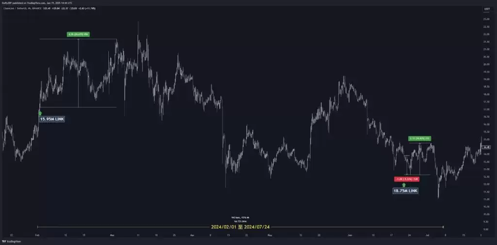 LINK项目方频繁转币到币安,80%出现暴涨行情!明牌还是陷阱？