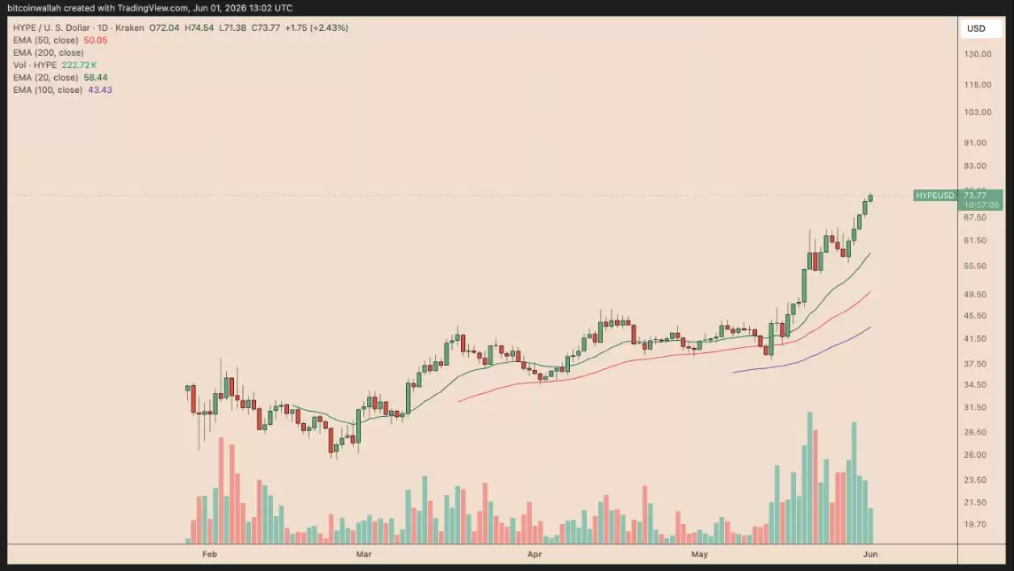 HYPE冲破100美元，机构资金入场助推