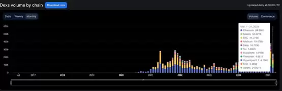 以太坊久违半年超越Solana重返DEX王座！Uniswap强势领跑 Fluid位居第二