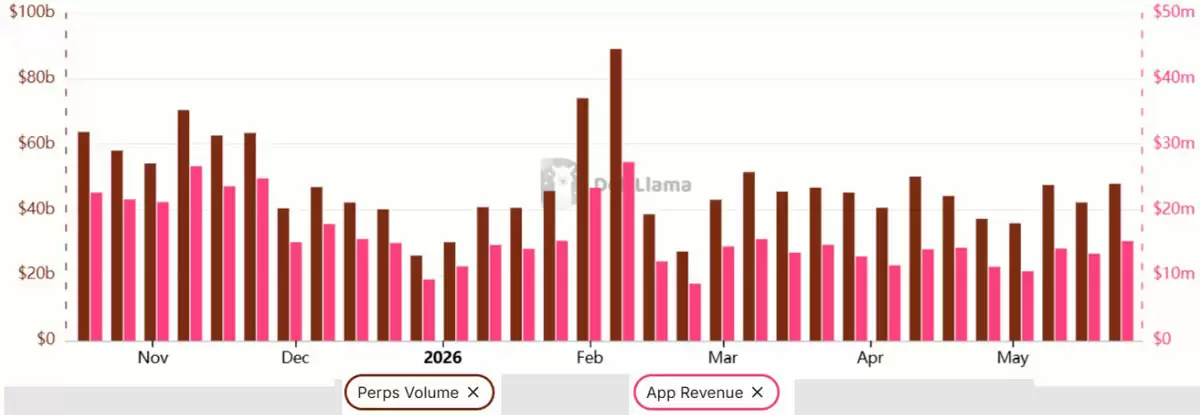HYPE未平仓合约飙升30%,Hyperliquid多头暗藏新价格高点