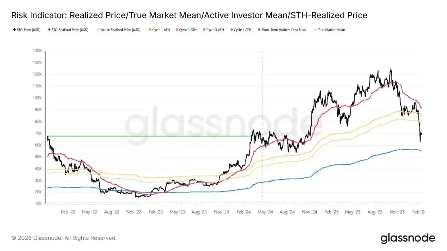 比特币进入震荡磨底期,5.5万至7.9万美元成关键防线