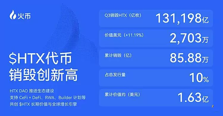 火币HTX发布2026 Q3成绩单详细分析:平台交易量增长25%、$HTX代币销毁创新高