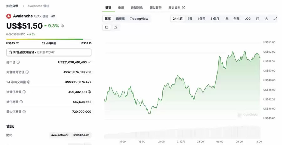 XRP后换A VAX起飞？团队暗示正接触川普政 府,币价跳涨近10%