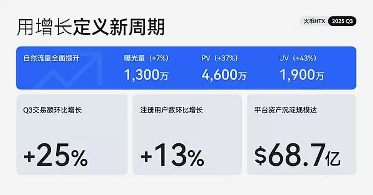 HTX Q3：交易量增25% 销毁新高