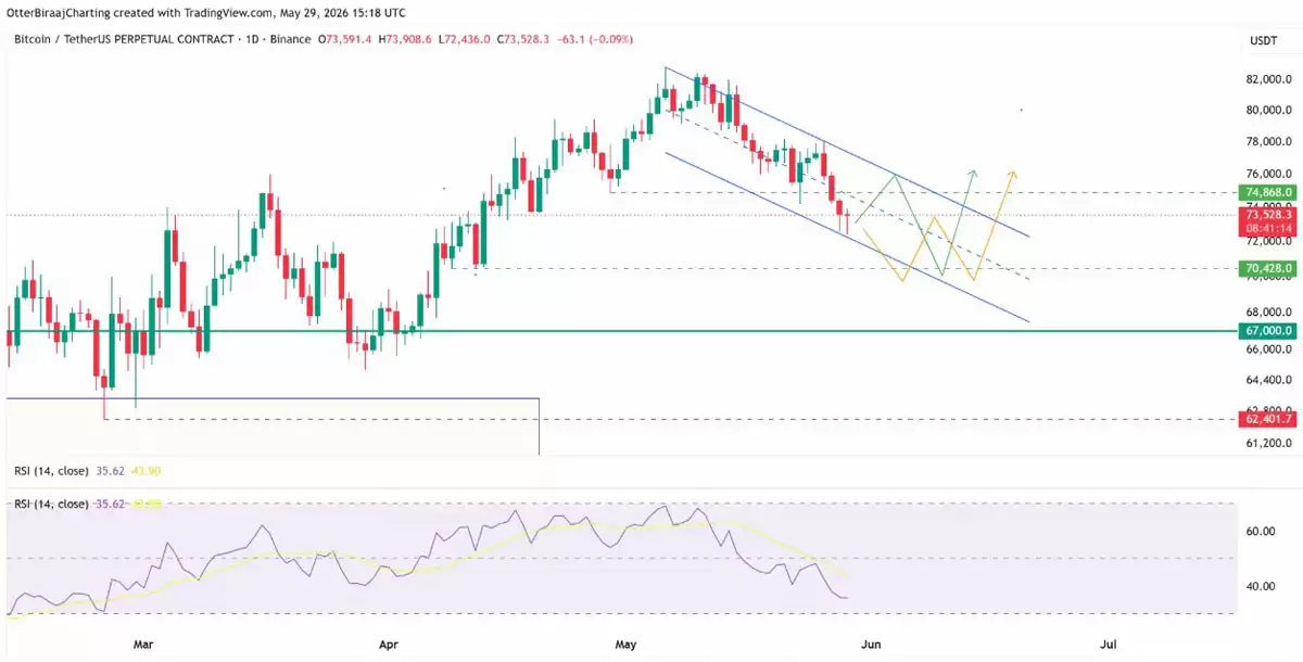 比特币（BTC）下跌引5亿美元抄底,7万美元关口面临考验