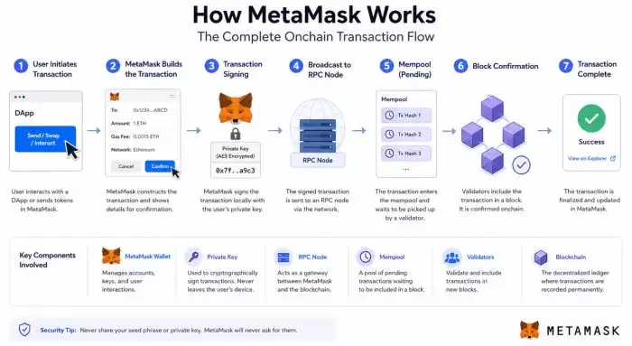MetaMask 工作原理深度拆解:一笔链上交易的完整生命历程