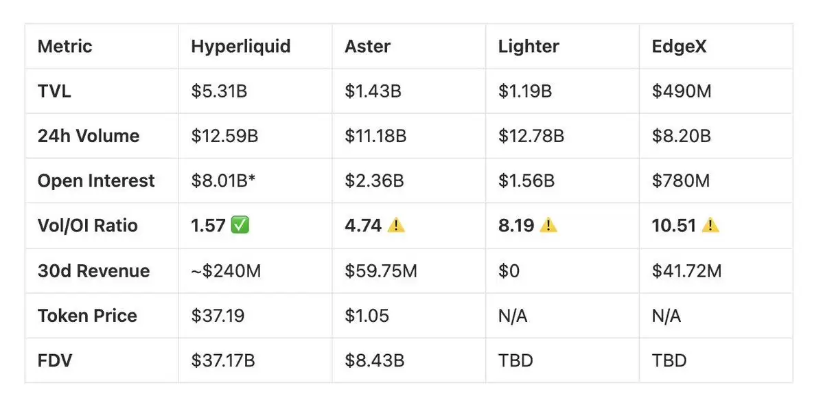 一文比较分析四大Perp DEX：Hyperliquid、Aster、Lighter 与 EdgeX