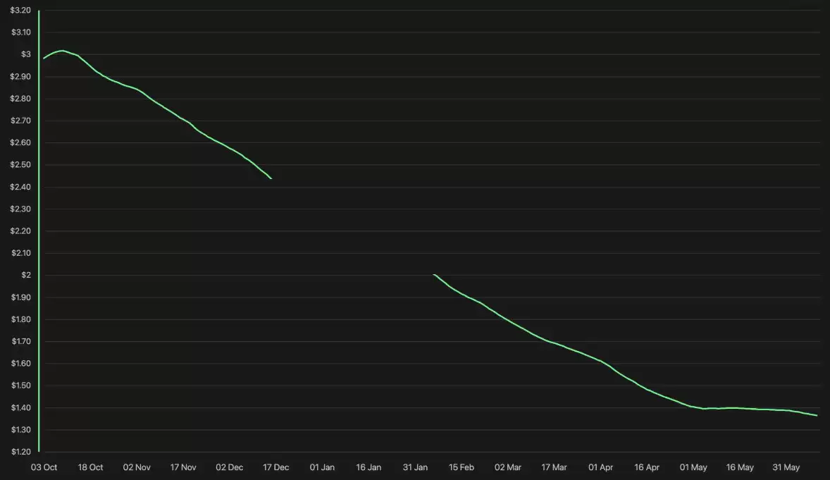 交易需求断崖式下跌90%,瑞波币(XRP)持有者面临抉择