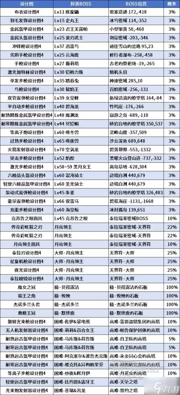 《幻兽帕鲁》正式版全BOSS掉落金色图纸介绍 1.0金色设计图怎么获取