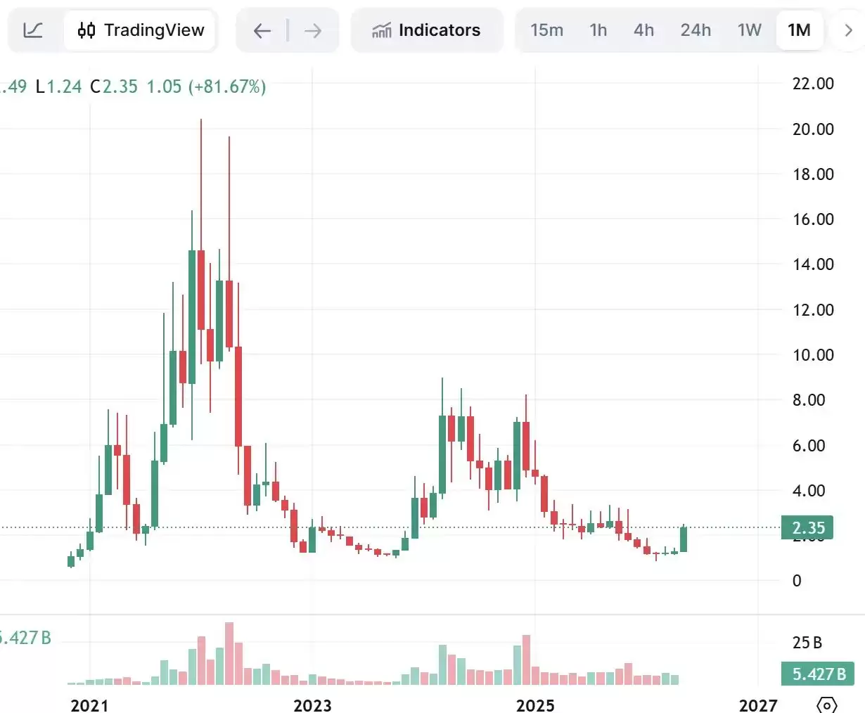 NEAR翻倍背后:3大风口正成NEAR币价发动机