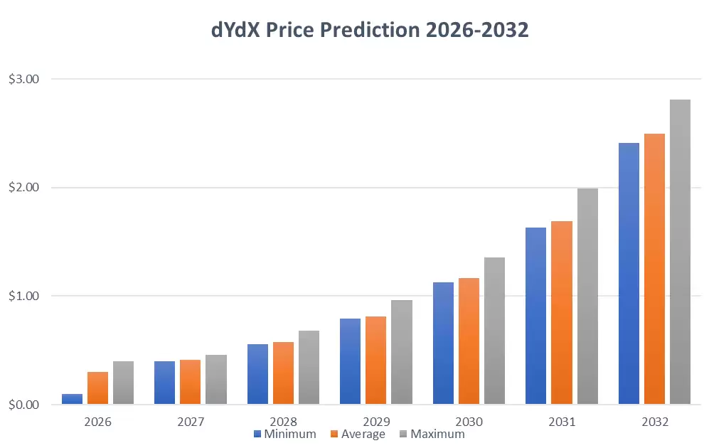 dYdX币价格预测2026-2032:能否很快恢复到历史最高水平?历史价格回顾