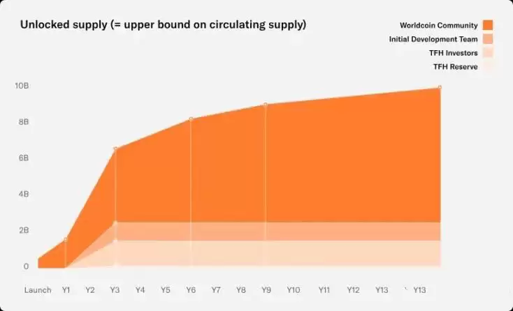 WLD一周暴涨46%! 大幅延长代币解锁时间 World Chain上线在即
