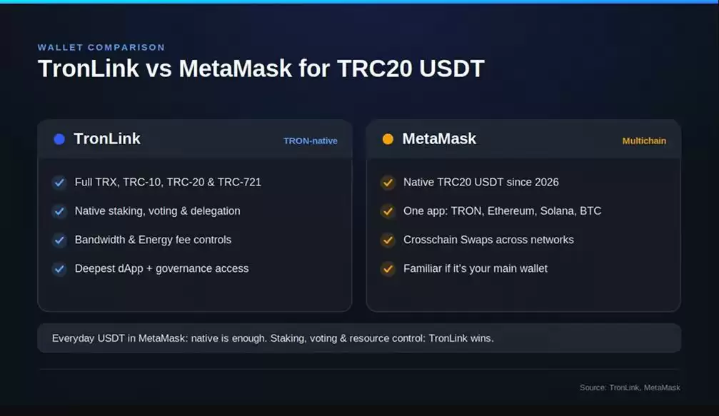 TronLink 与 MetaMask: TRC20 USDT 的选择