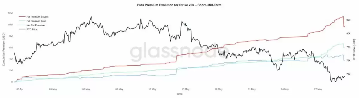 比特币（BTC）下跌引5亿美元抄底,7万美元关口面临考验