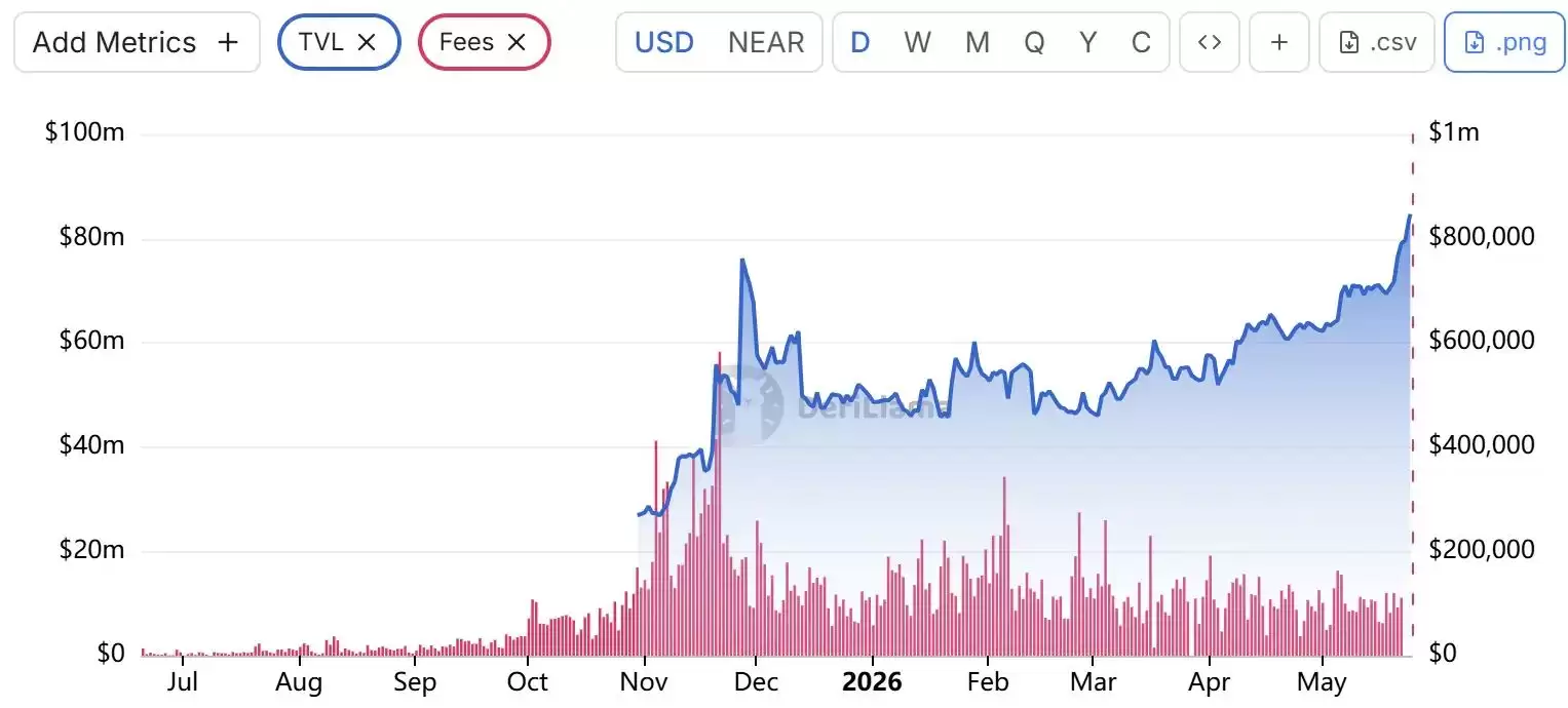 NEAR翻倍背后：3 大风口正成币价发动机