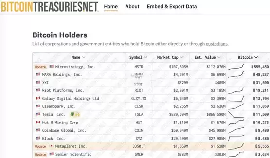 Metaplanet再买进5340万美元BTC！已成亚洲最大比特币上市企业