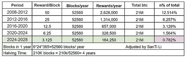 比特币价值趋势研究:四次减半中的价值演化密码