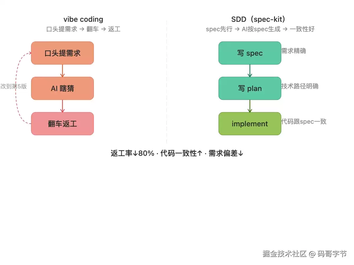 spec-kit实战：我用SDD方法论解决AI编码幻觉问题