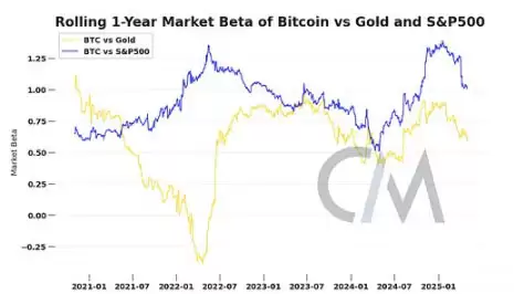 Coin Metrics分析:比特币是否与市场脱钩？