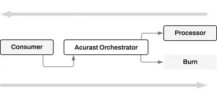 什么是Acurast(ACU)币?ACU代币和代币经济学概述