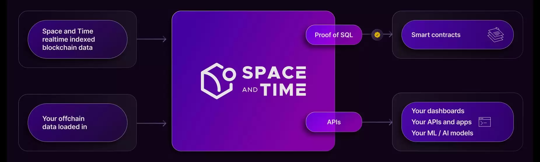 上线币安Launchpool、Chainlink向社区发空投，Space and Time到底什么来头？