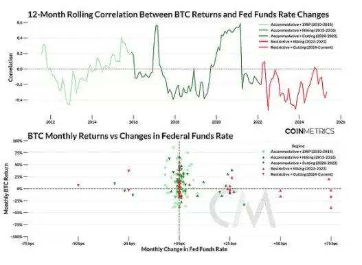 Coin Metrics分析:比特币是否与市场脱钩？