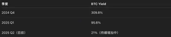 Metaplanet再买进5340万美元BTC！已成亚洲最大比特币上市企业