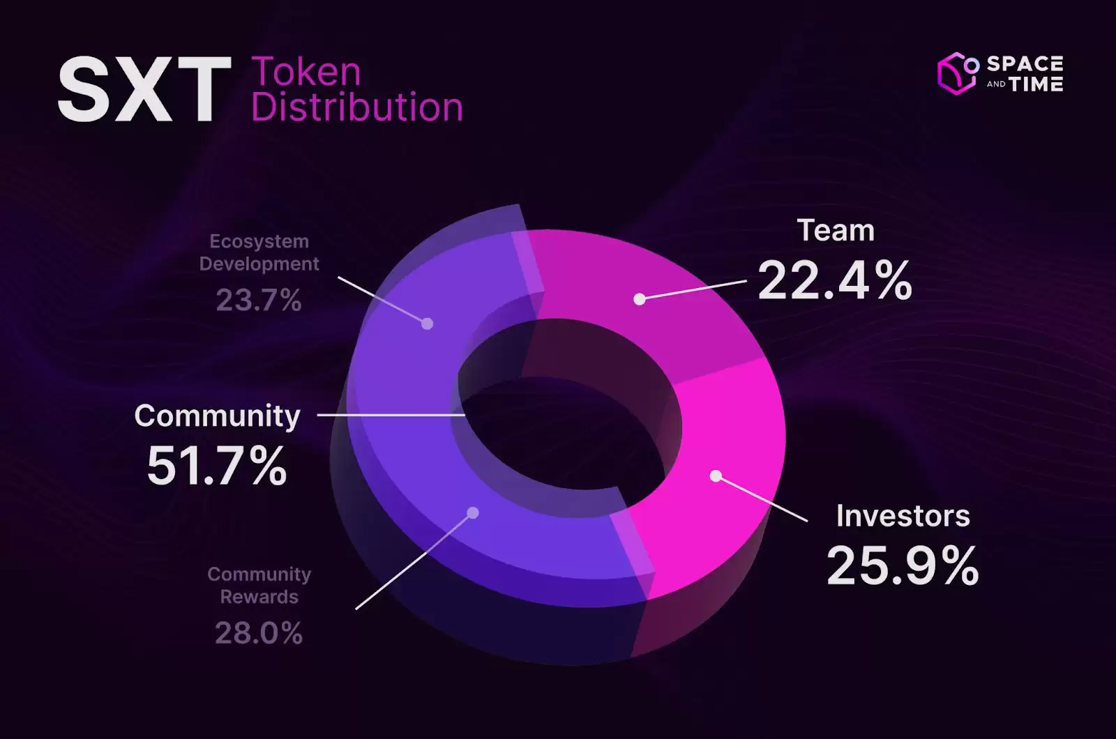 上线币安Launchpool、Chainlink向社区发空投，Space and Time到底什么来头？